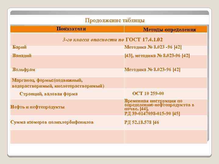 Продолжение таблицы Показатели Методы определения 3 -го класса опасности по ГОСТ 17. 4. 1.