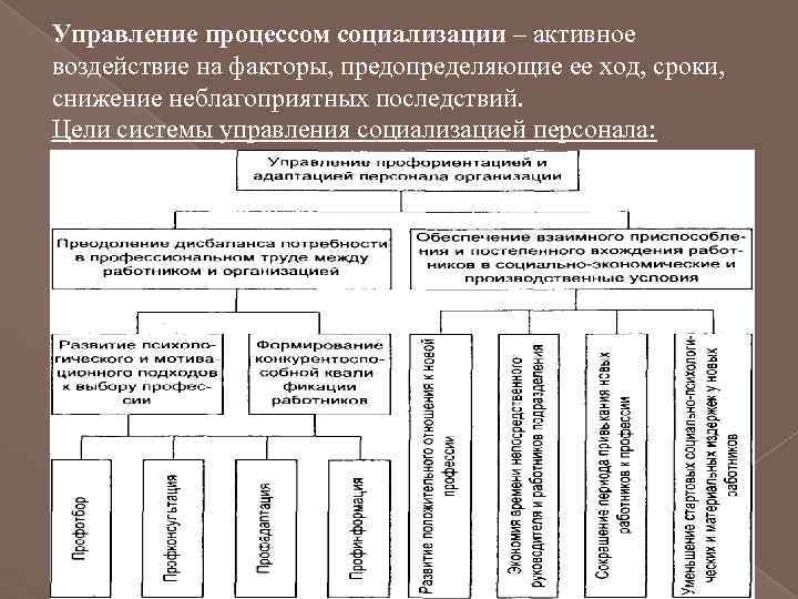 Управление процессом социализации – активное воздействие на факторы, предопределяющие ее ход, сроки, снижение неблагоприятных