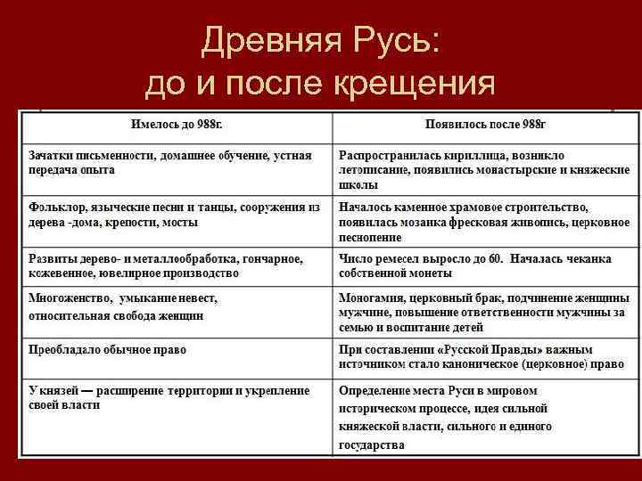 После крещения русь стала