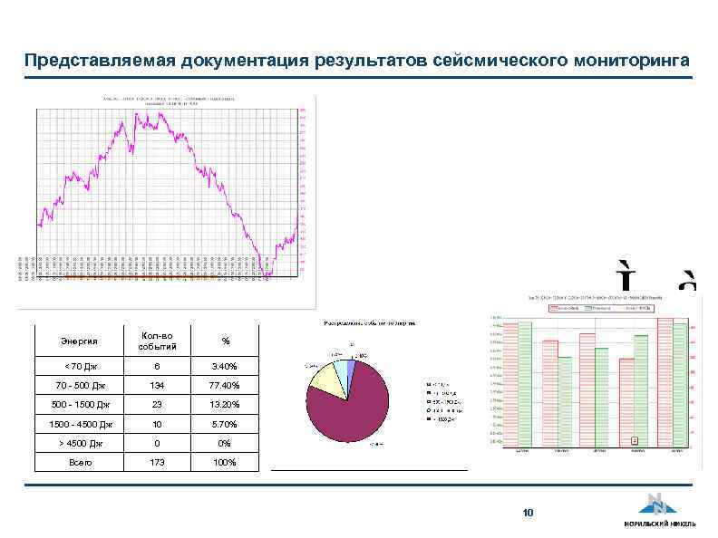 Представляемая документация результатов сейсмического мониторинга Энергия Кол-во событий % < 70 Дж 6 3.