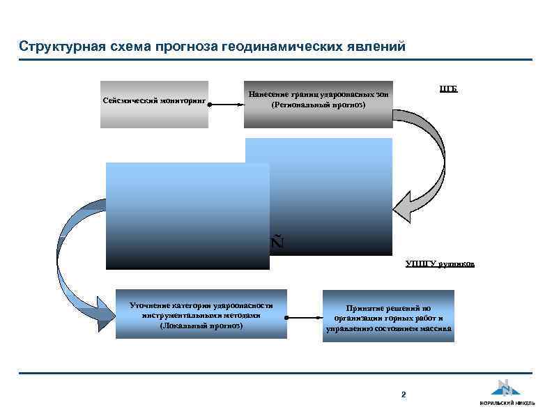 Региональный прогноз схема программа содержит