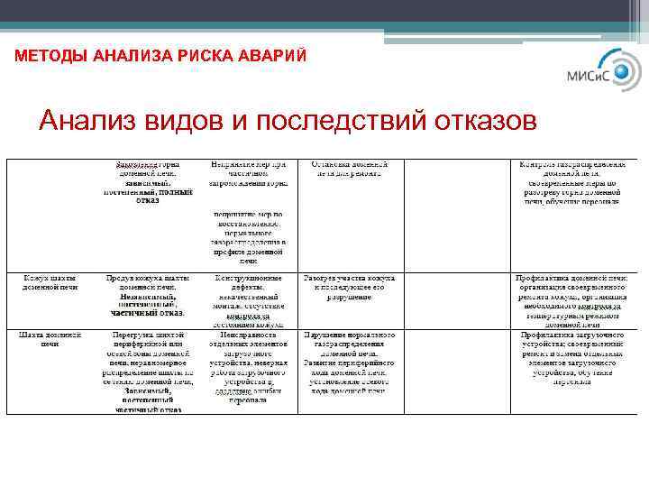 МЕТОДЫ АНАЛИЗА РИСКА АВАРИЙ Анализ видов и последствий отказов 