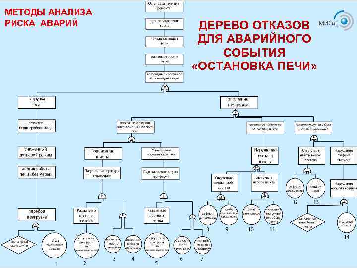 МЕТОДЫ АНАЛИЗА РИСКА АВАРИЙ ДЕРЕВО ОТКАЗОВ ДЛЯ АВАРИЙНОГО СОБЫТИЯ «ОСТАНОВКА ПЕЧИ» 