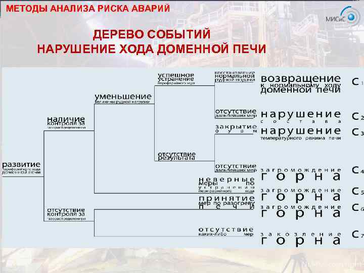 МЕТОДЫ АНАЛИЗА РИСКА АВАРИЙ ДЕРЕВО СОБЫТИЙ НАРУШЕНИЕ ХОДА ДОМЕННОЙ ПЕЧИ 