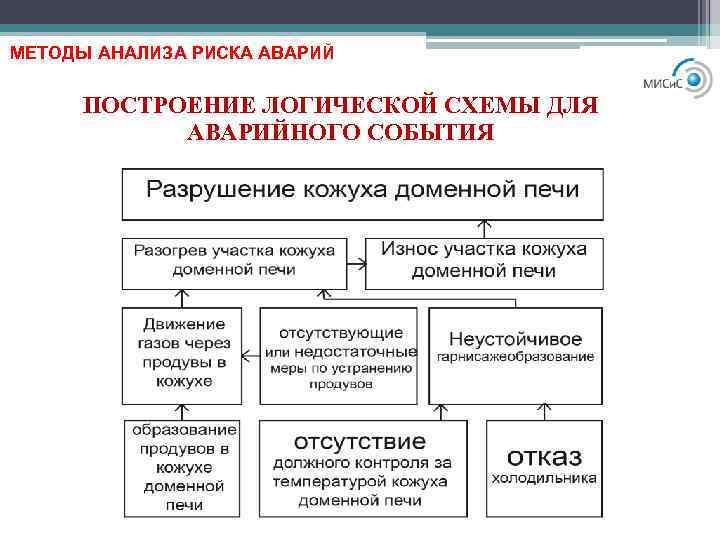 МЕТОДЫ АНАЛИЗА РИСКА АВАРИЙ ПОСТРОЕНИЕ ЛОГИЧЕСКОЙ СХЕМЫ ДЛЯ АВАРИЙНОГО СОБЫТИЯ 