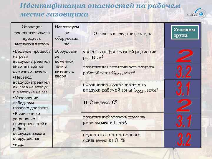 Идентификация опасностей на рабочем месте газовщика Операции технологического процесса выплавки чугуна Используем ое оборудован