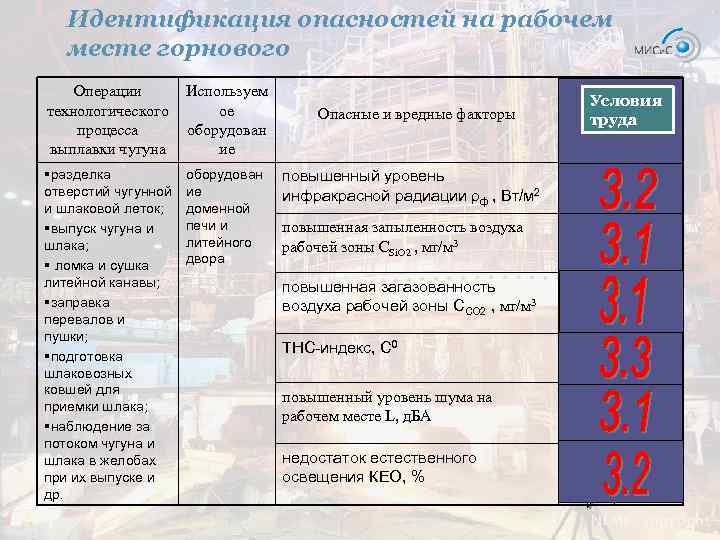 Идентификация опасностей на рабочем месте горнового Операции технологического процесса выплавки чугуна Используем ое оборудован