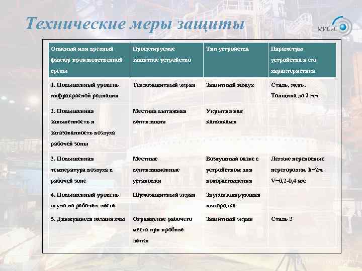 Технические меры защиты Опасный или вредный Проектируемое фактор производственной Тип устройства защитное устройство устройства