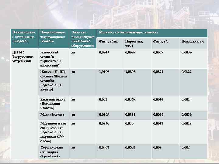 Наименовани е источников выбросов Наименование загрязняющих веществ Наличие пылегазоулав ливающего оборудования Количество загрязняющих веществ