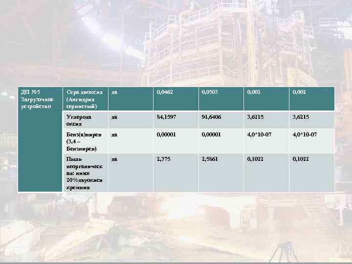ДП № 5 Загрузочное устройство Сера диоксид (Ангидрид сернистый) да 0, 0462 0, 0503