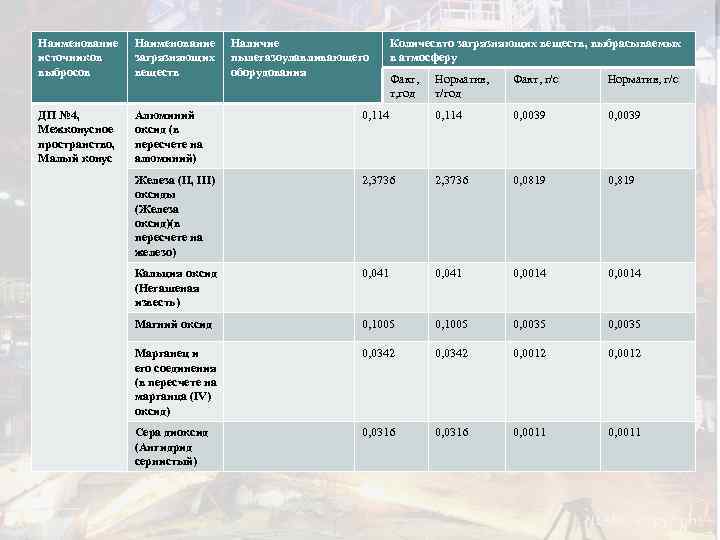 Наименование источников выбросов Наименование загрязняющих веществ ДП № 4, Межконусное пространство, Малый конус Алюминий