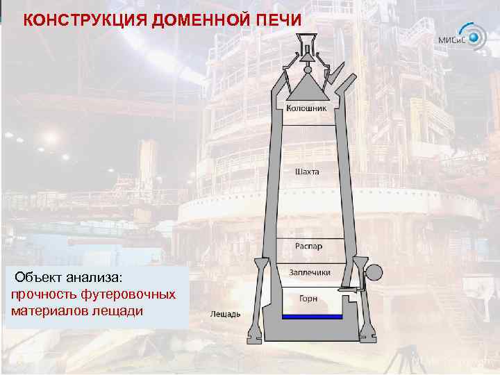 КОНСТРУКЦИЯ ДОМЕННОЙ ПЕЧИ Объект анализа: прочность футеровочных материалов лещади 