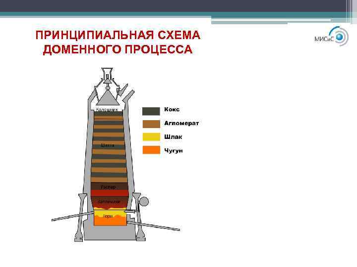 ПРИНЦИПИАЛЬНАЯ СХЕМА ДОМЕННОГО ПРОЦЕССА 