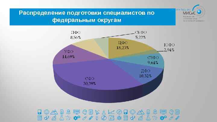 Распределение подготовки специалистов по федеральным округам 