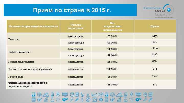 Прием по стране в 2015 г. Уровень подготовки Код направления/ специальности Прием бакалавриат 05.