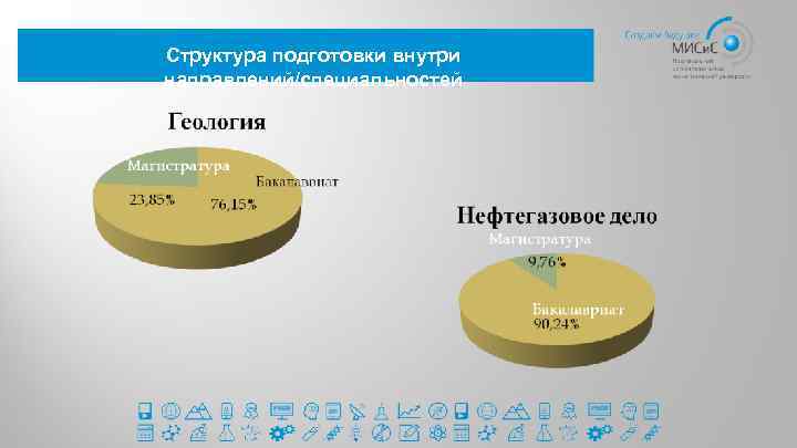 Структура подготовки внутри направлений/специальностей 