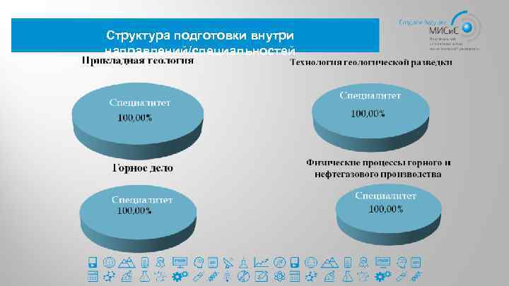 Структура подготовки внутри направлений/специальностей 