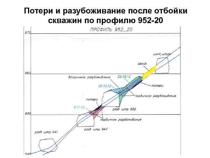 Потери и разубоживание после отбойки скважин по профилю 952 -20 