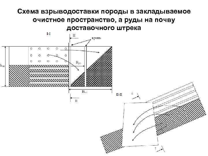 Схема взрыводоставки породы в закладываемое очистное пространство, а руды на почву доставочного штрека 