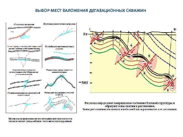 ВЫБОР МЕСТ ЗАЛОЖЕНИЯ ДЕГАЗАЦИОННЫХ СКВАЖИН 