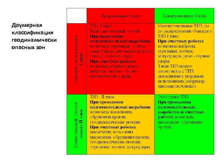 Двумерная классификация геодинамически опасных зон 