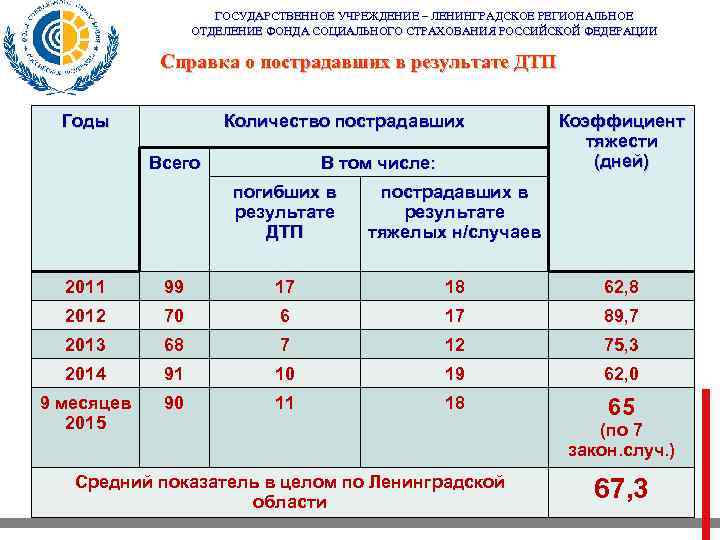 ГОСУДАРСТВЕННОЕ УЧРЕЖДЕНИЕ – ЛЕНИНГРАДСКОЕ РЕГИОНАЛЬНОЕ ОТДЕЛЕНИЕ ФОНДА СОЦИАЛЬНОГО СТРАХОВАНИЯ РОССИЙСКОЙ ФЕДЕРАЦИИ Справка о пострадавших