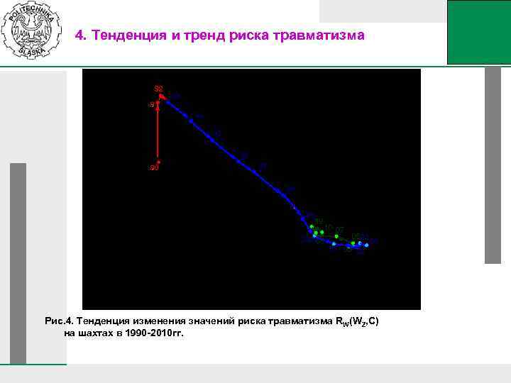 4. Тенденция и тренд риска травматизма Рис. 4. Тенденция изменения значений риска травматизма RW(WZ,