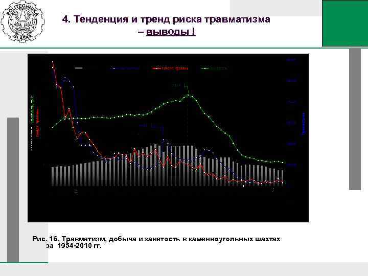 4. Тенденция и тренд риска травматизма – выводы ! Рис. 1 б. Травматизм, добыча