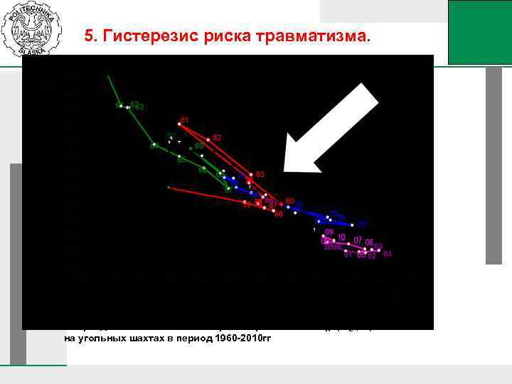 5. Гистерезис риска травматизма. Рис. 5. Тренд изменений величины риска травматизма RW (WZ ;