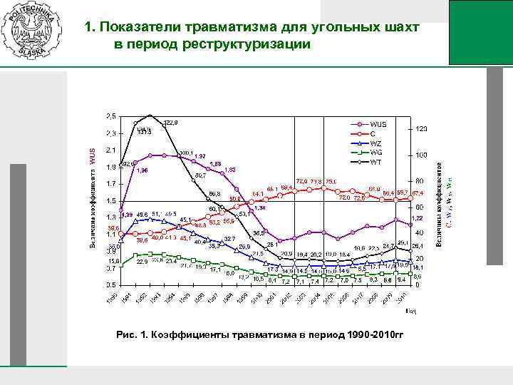 1. Показатели травматизма для угольных шахт в период реструктуризации Рис. 1. Коэффициенты травматизма в