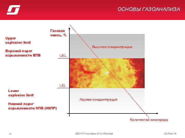 ОСНОВЫ ГАЗОАНАЛИЗА Upper explosion limit Газовая смесь, % Высокая концентрация Верхний порог взрываемости ВПВ