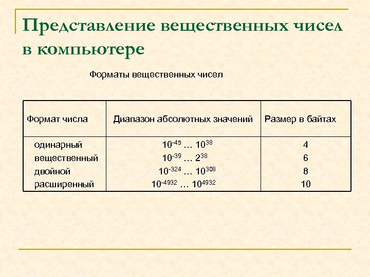 Представление вещественных чисел в компьютере Форматы вещественных чисел Формат числа одинарный вещественный двойной расширенный