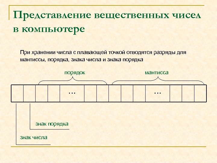 Представление вещественных чисел в компьютере При хранении числа с плавающей точкой отводятся разряды для