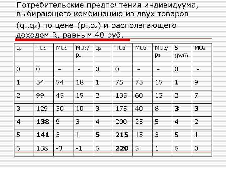 Потребительские предпочтения индивидуума, выбирающего комбинацию из двух товаров (q 1, q 2) по цене