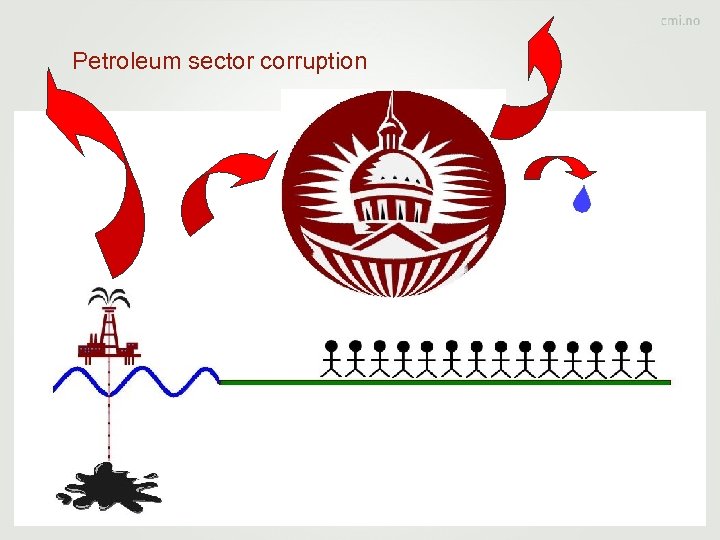 Petroleum sector corruption 