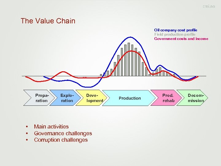 The Value Chain Oil company cost profile Field production profile Government costs and income