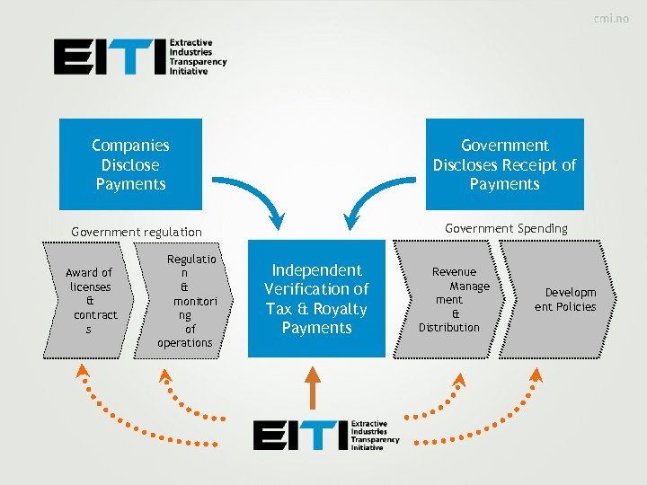 Companies Disclose Payments Government Discloses Receipt of Payments Government Spending Government regulation Award of