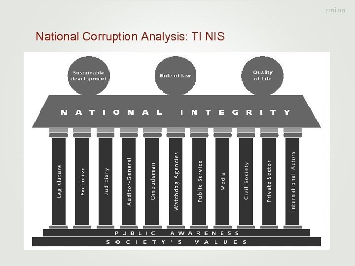 National Corruption Analysis: TI NIS 