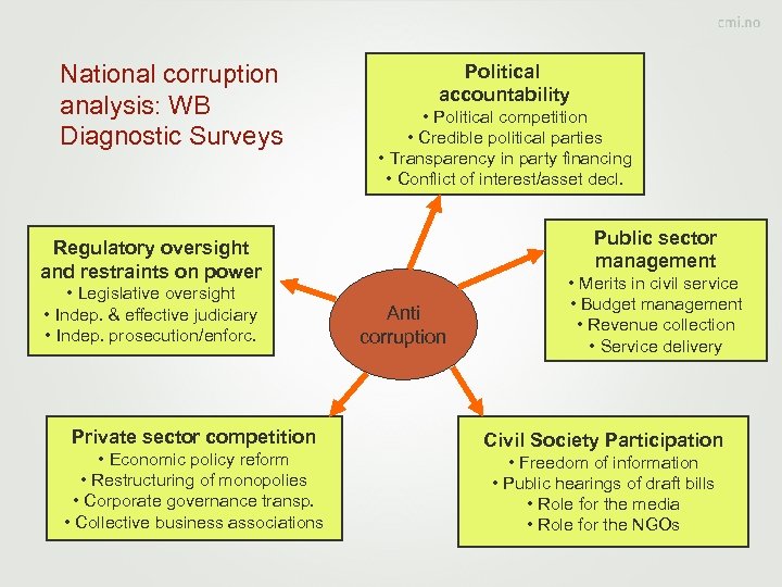 National corruption analysis: WB Diagnostic Surveys Political accountability • Political competition • Credible political