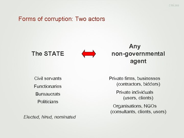 Forms of corruption: Two actors The STATE Civil servants Functionaries Bureaucrats Politicians Elected, hired,