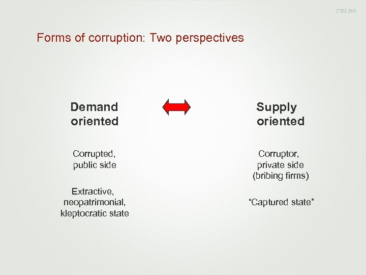 Forms of corruption: Two perspectives Demand oriented Supply oriented Corrupted, public side Corruptor, private