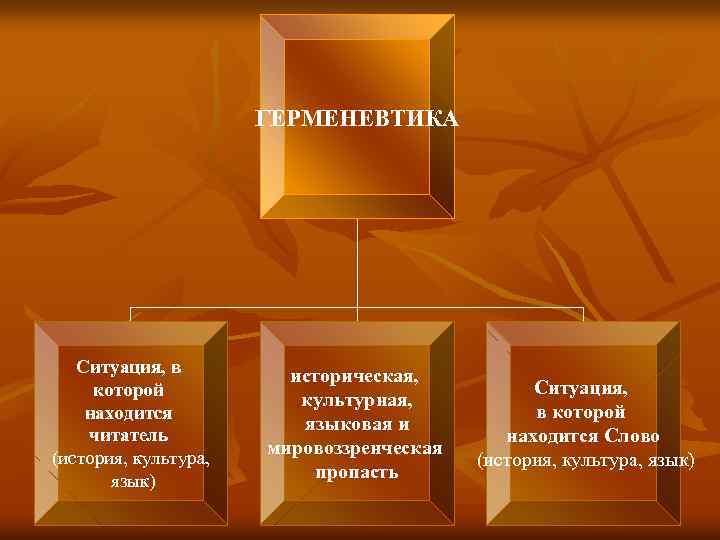 ГЕРМЕНЕВТИКА Ситуация, в которой находится читатель (история, культура, язык) историческая, культурная, языковая и мировоззренческая