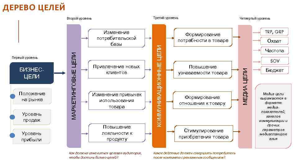 ДЕРЕВО ЦЕЛЕЙ Третий уровень БИЗНЕСЦЕЛИ Положение на рынке Уровень продаж Уровень прибыли Привлечение новых