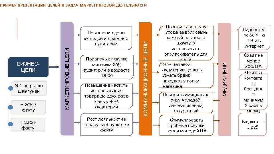 № 1 на рынке шампуней + 20% к факту + 22% к факту Привлечь