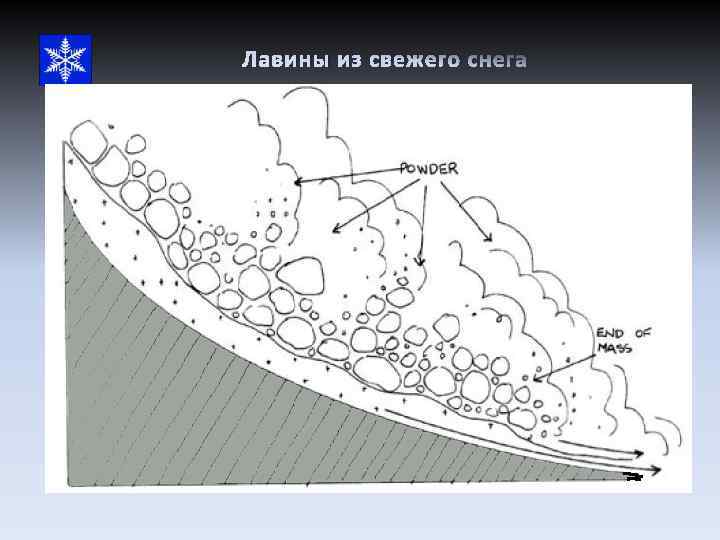 Лавины из свежего снега 