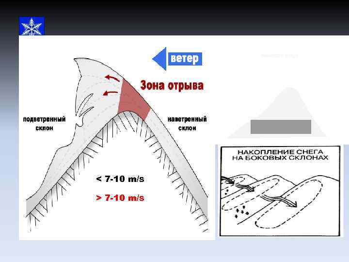 < 7 -10 m/s > 7 -10 m/s 