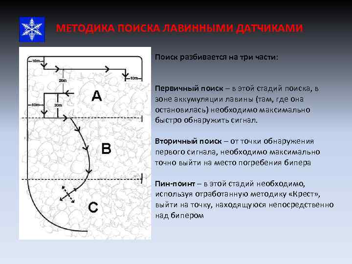 МЕТОДИКА ПОИСКА ЛАВИННЫМИ ДАТЧИКАМИ Поиск разбивается на три части: Первичный поиск – в этой