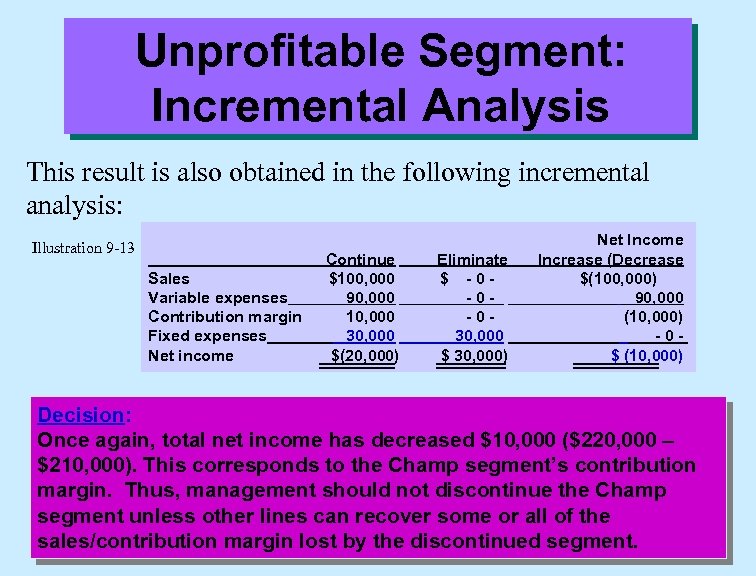 Unprofitable Segment: Incremental Analysis This result is also obtained in the following incremental analysis: