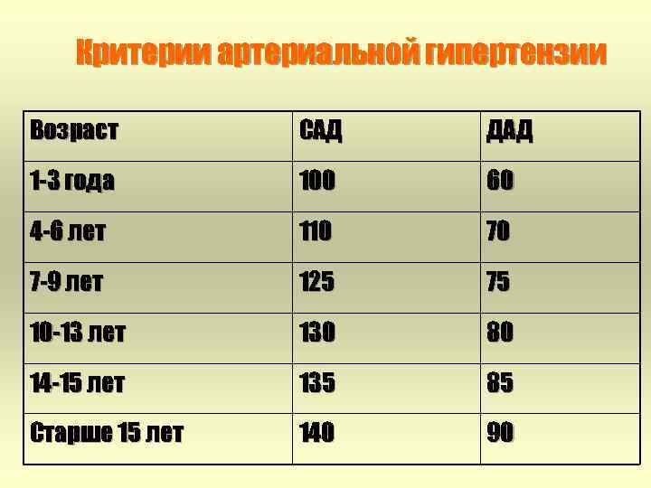 Критерии артериальной гипертензии Возраст САД ДАД 1 -3 года 100 60 4 -6 лет