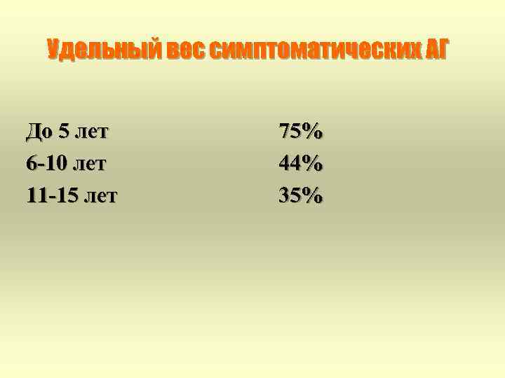 Удельный вес симптоматических АГ До 5 лет 6 -10 лет 11 -15 лет 75%